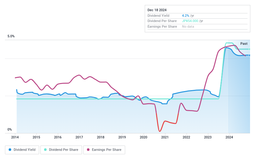TSE:7482 Dividend History as at Jan 2025