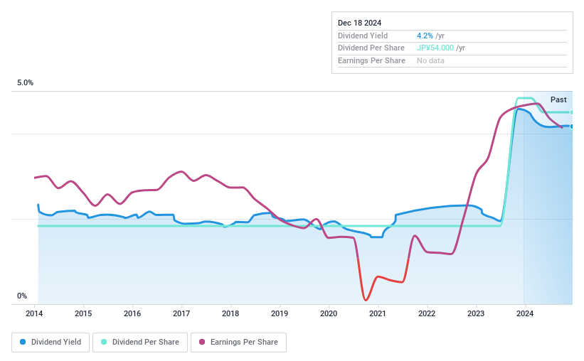 TSE:7482 Dividend History as at Dec 2024