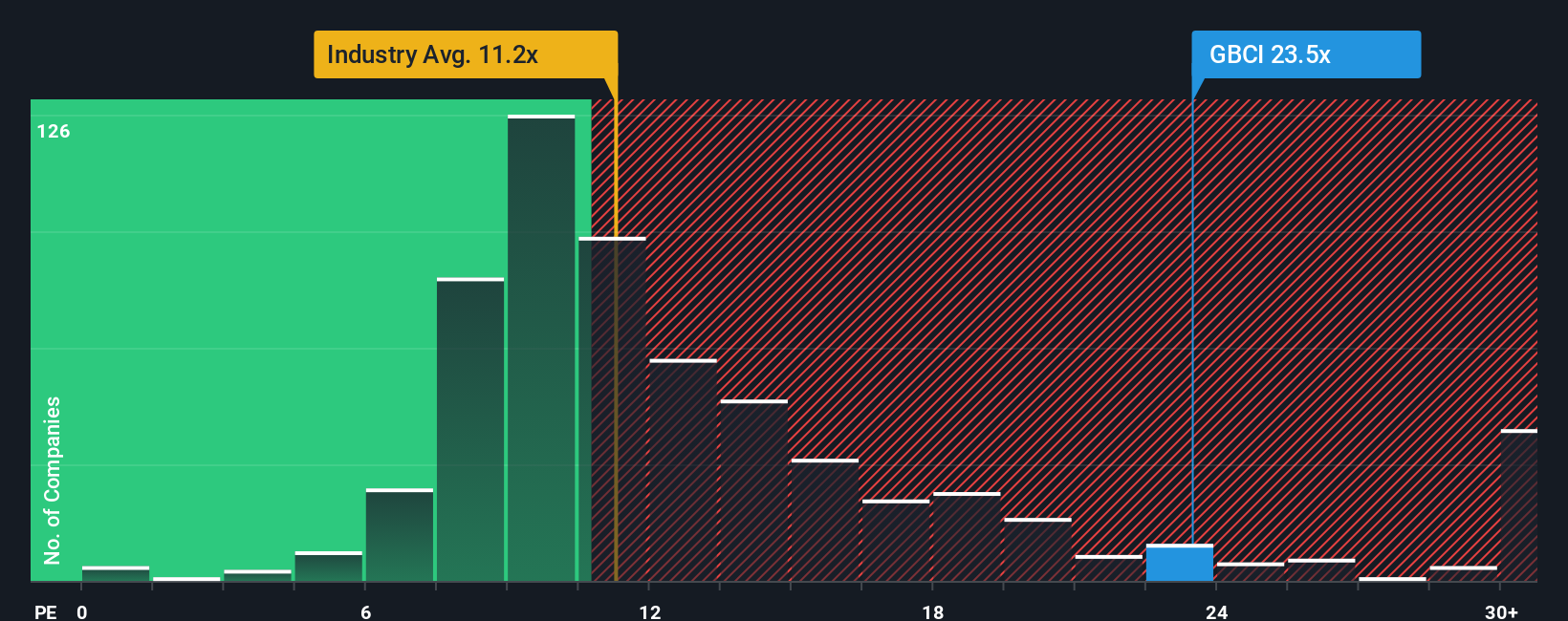 NYSE:GBCI PE Ratio as at Oct 2025