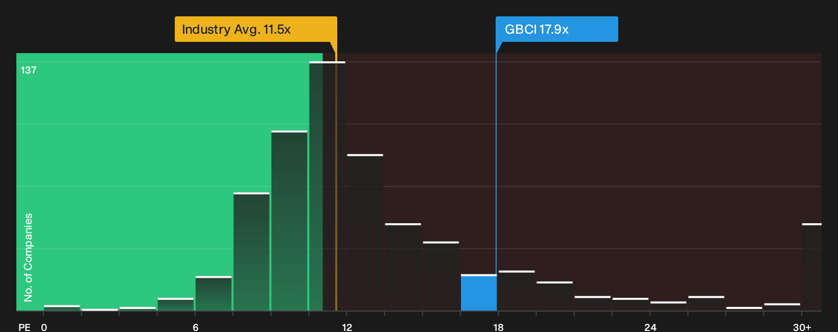 NYSE:GBCI P/E Ratio as at May 2026