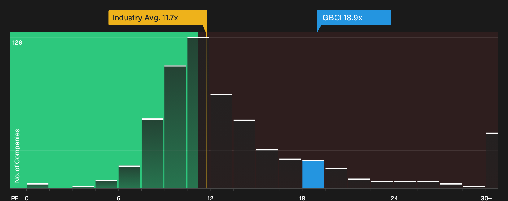 NYSE:GBCI P/E Ratio as at Jun 2026