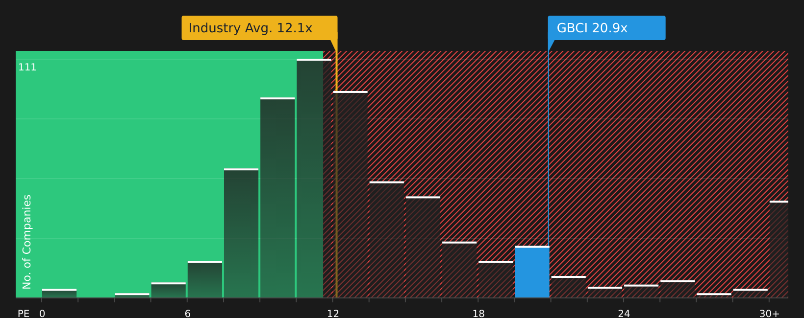 NYSE:GBCI P/E Ratio as at Jun 2026