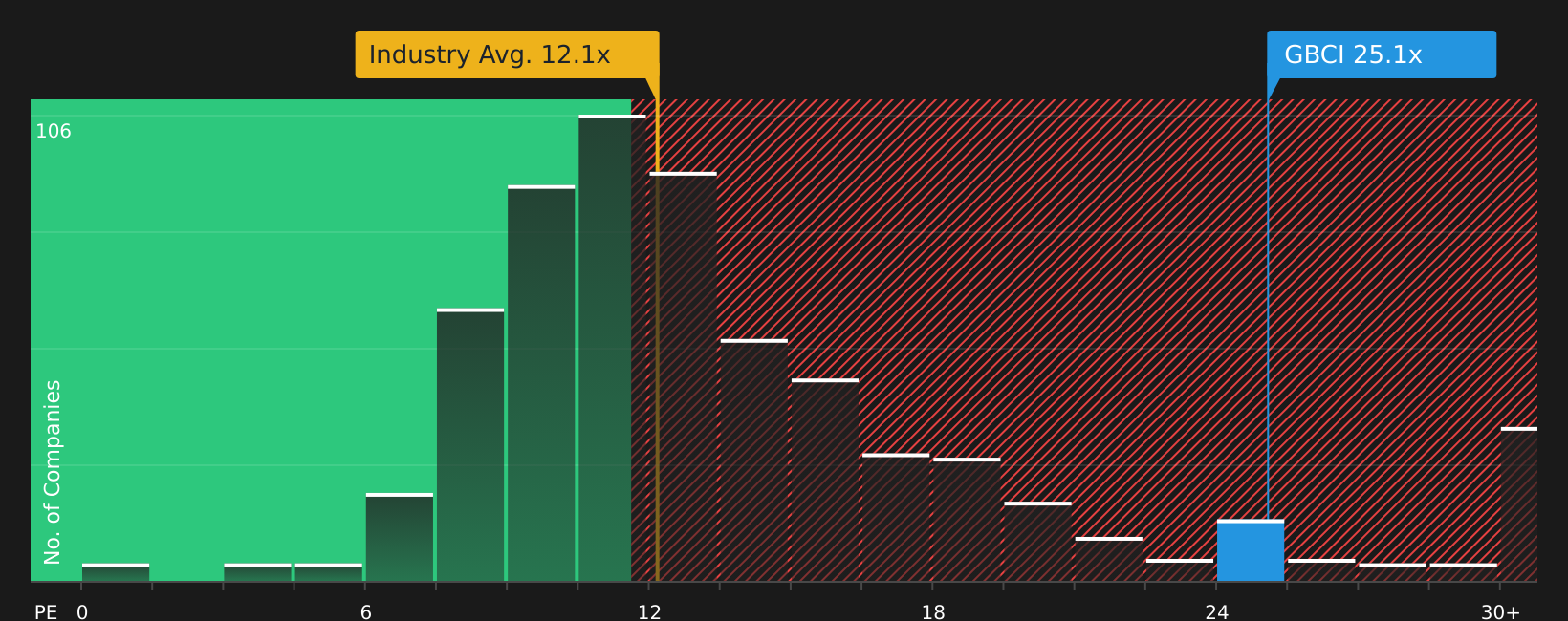 NYSE:GBCI P/E Ratio as at Jul 2026