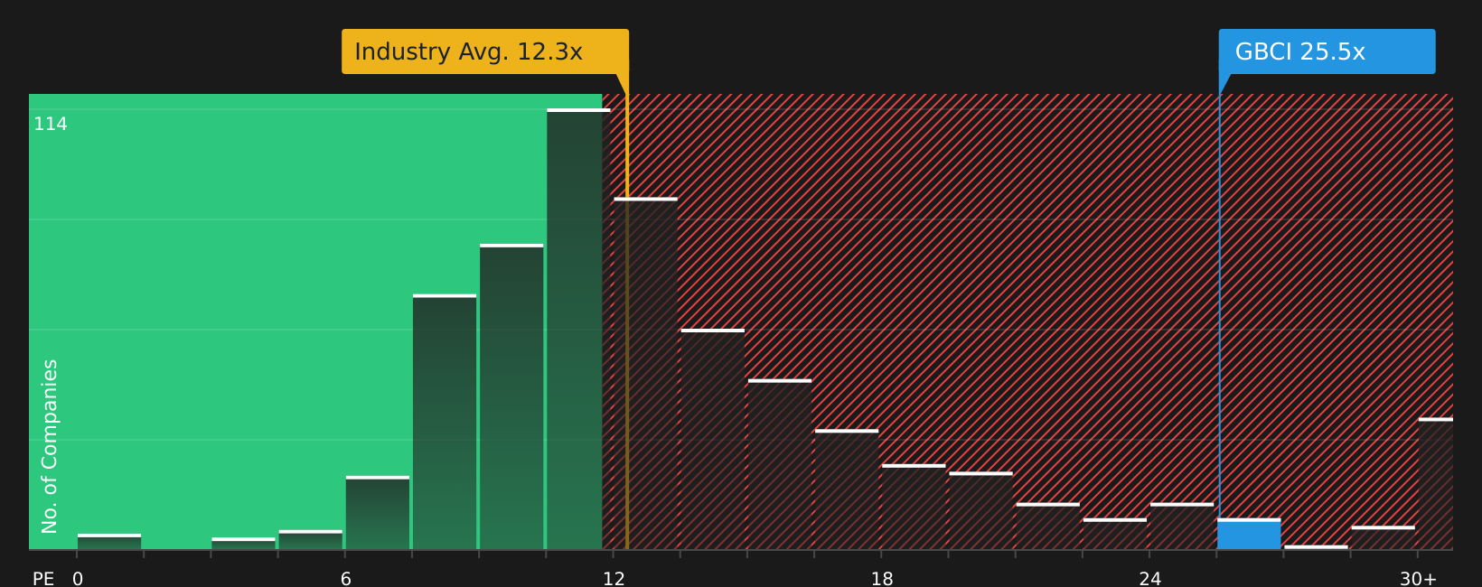 NYSE:GBCI P/E Ratio as at Jul 2026