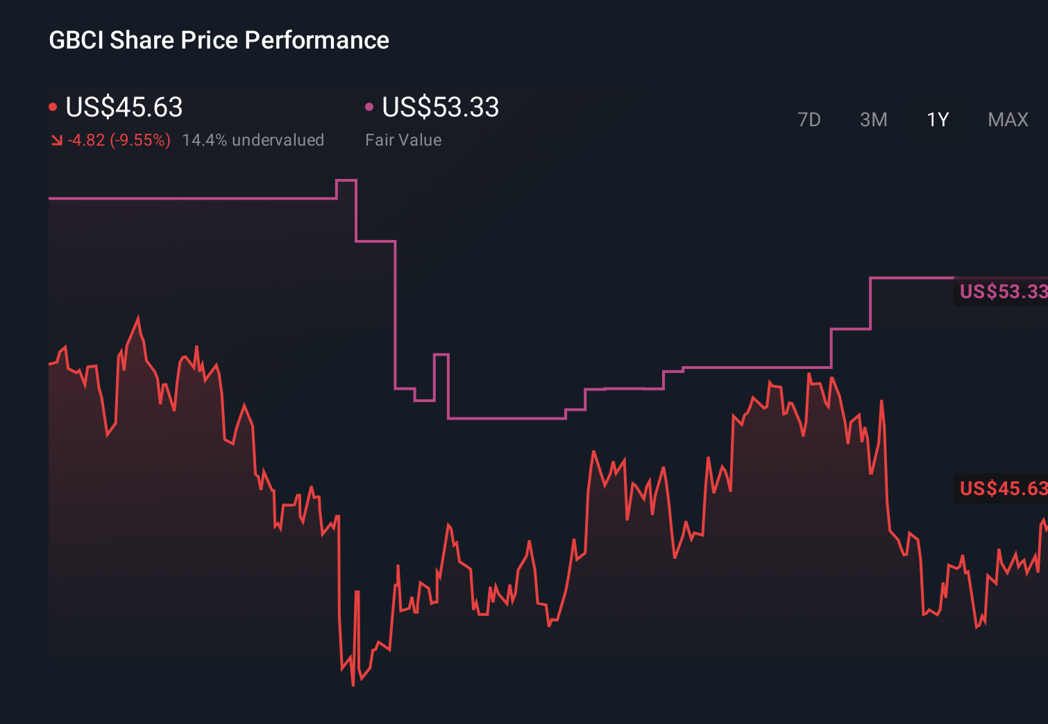 GBCI 1-Year Stock Price Chart