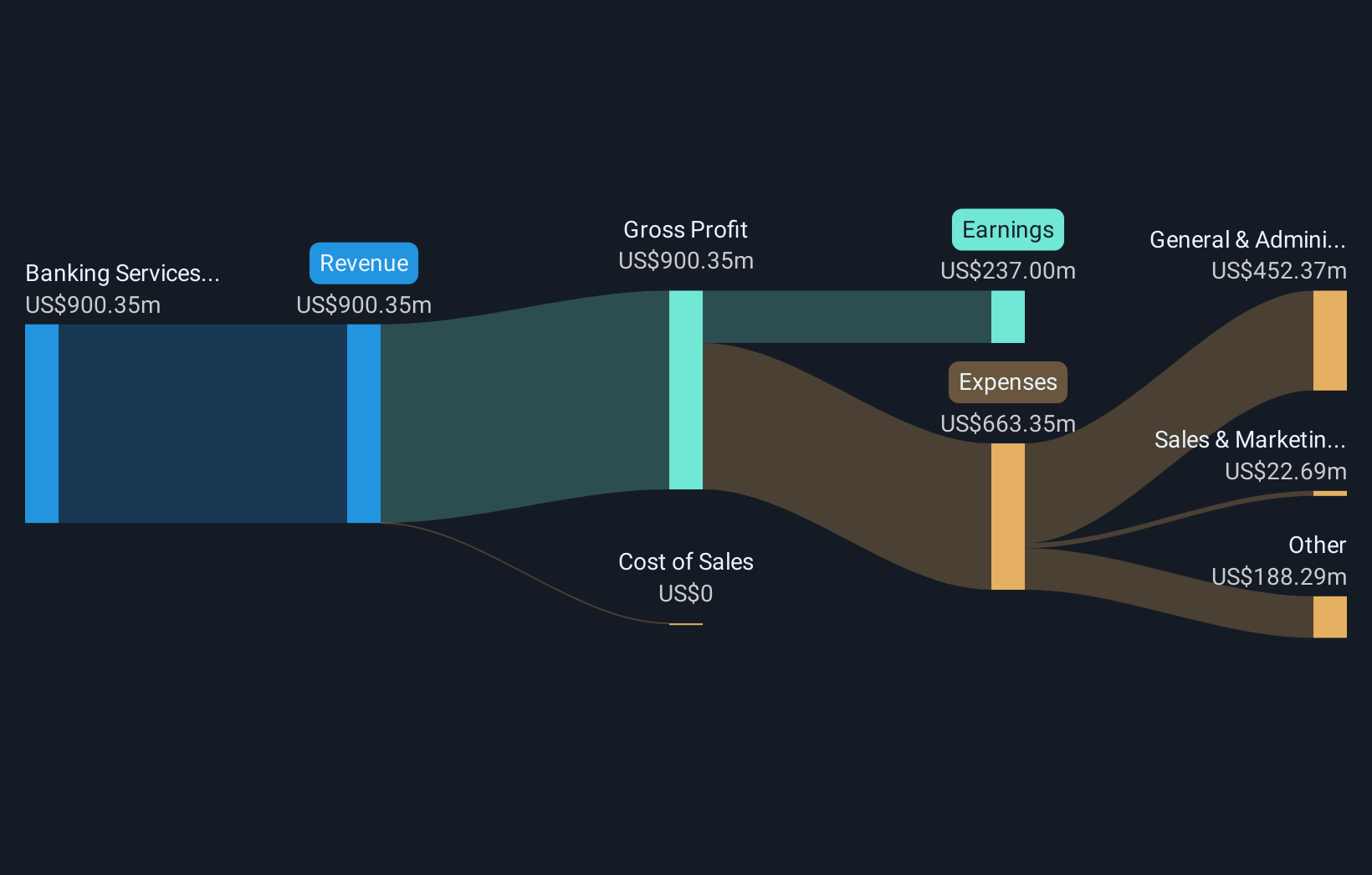 NYSE:GBCI Revenue & Expenses Breakdown as at Oct 2025
