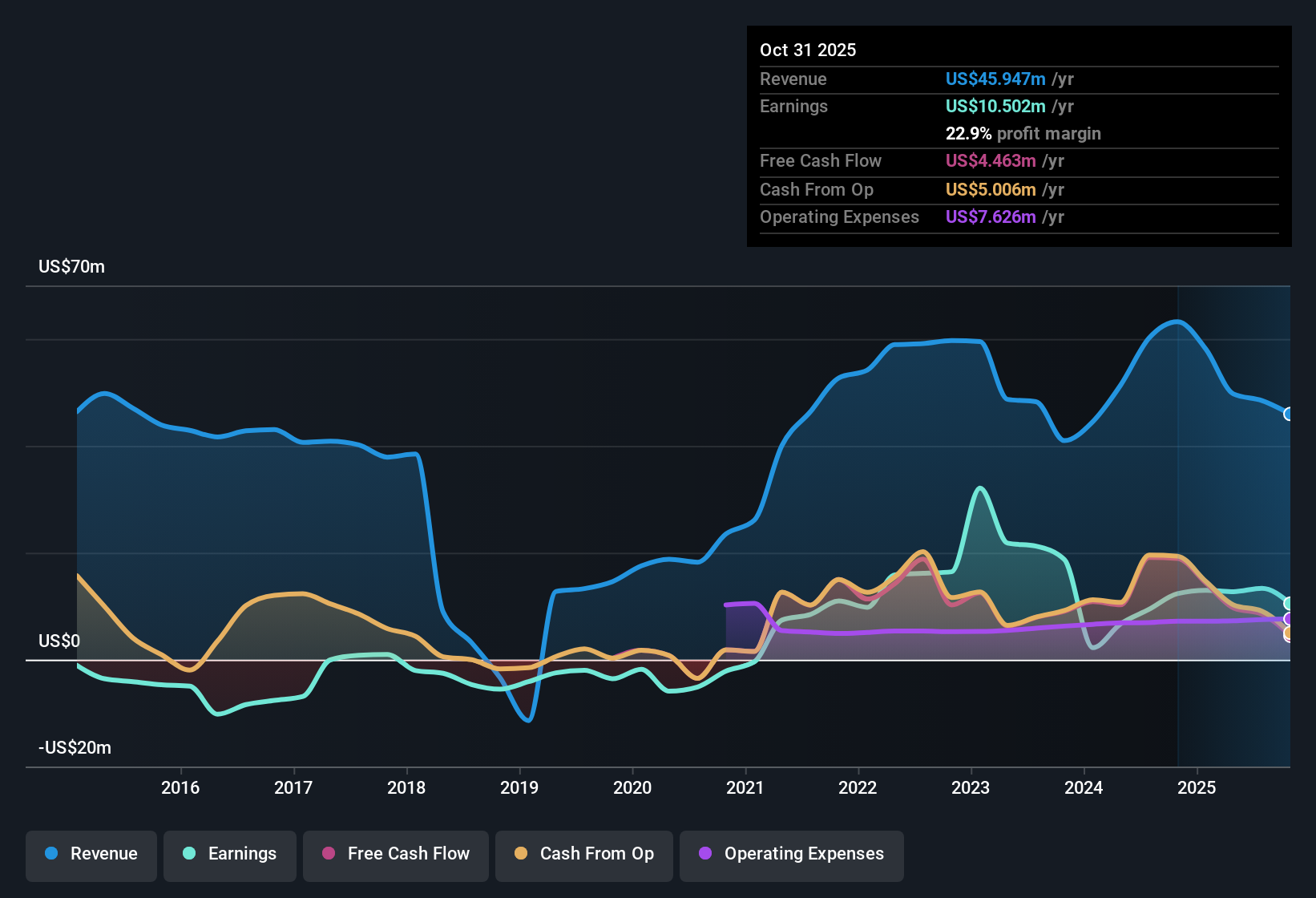 NYSE:AXR Earnings & Revenue History as at Dec 2025