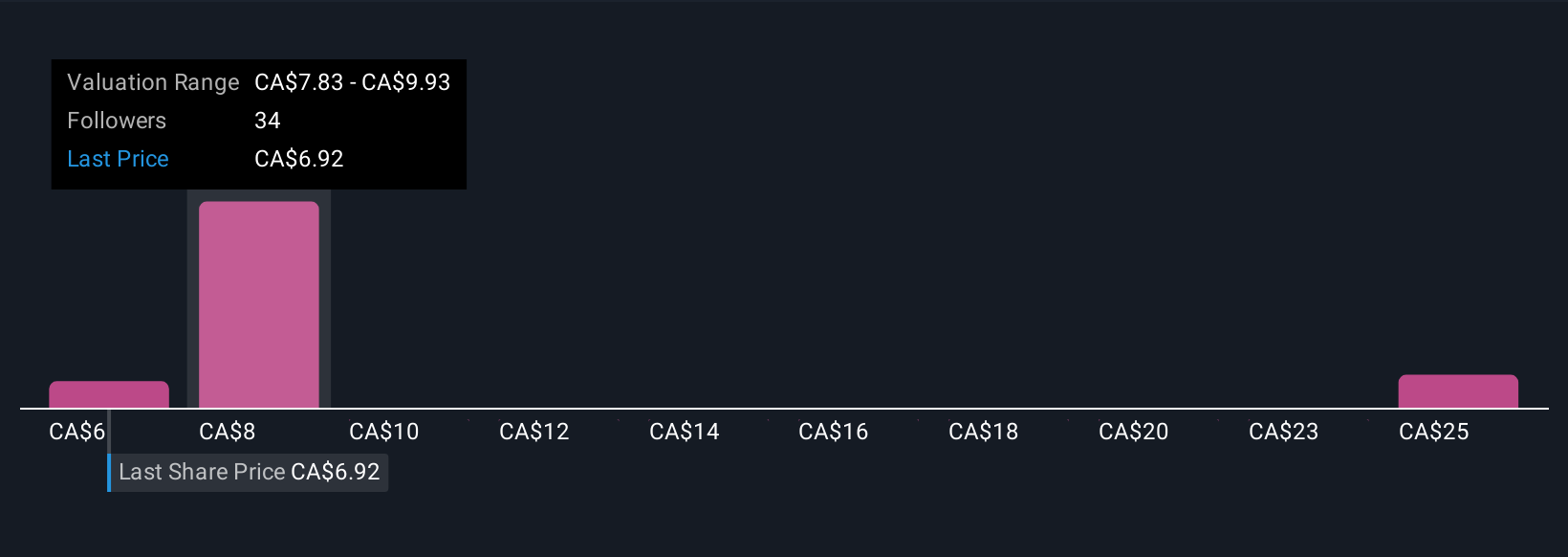 TSX:PHX Community Fair Values as at Nov 2025