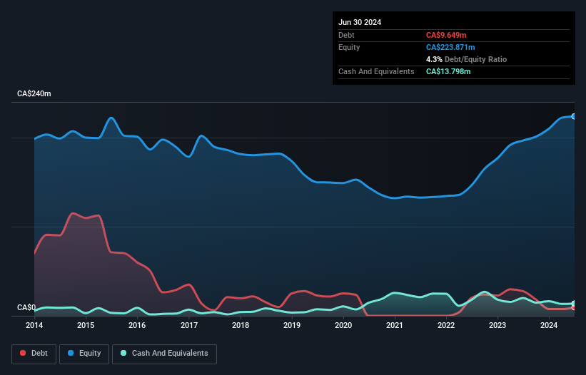 TSX:PHX Debt to Equity as at Oct 2024