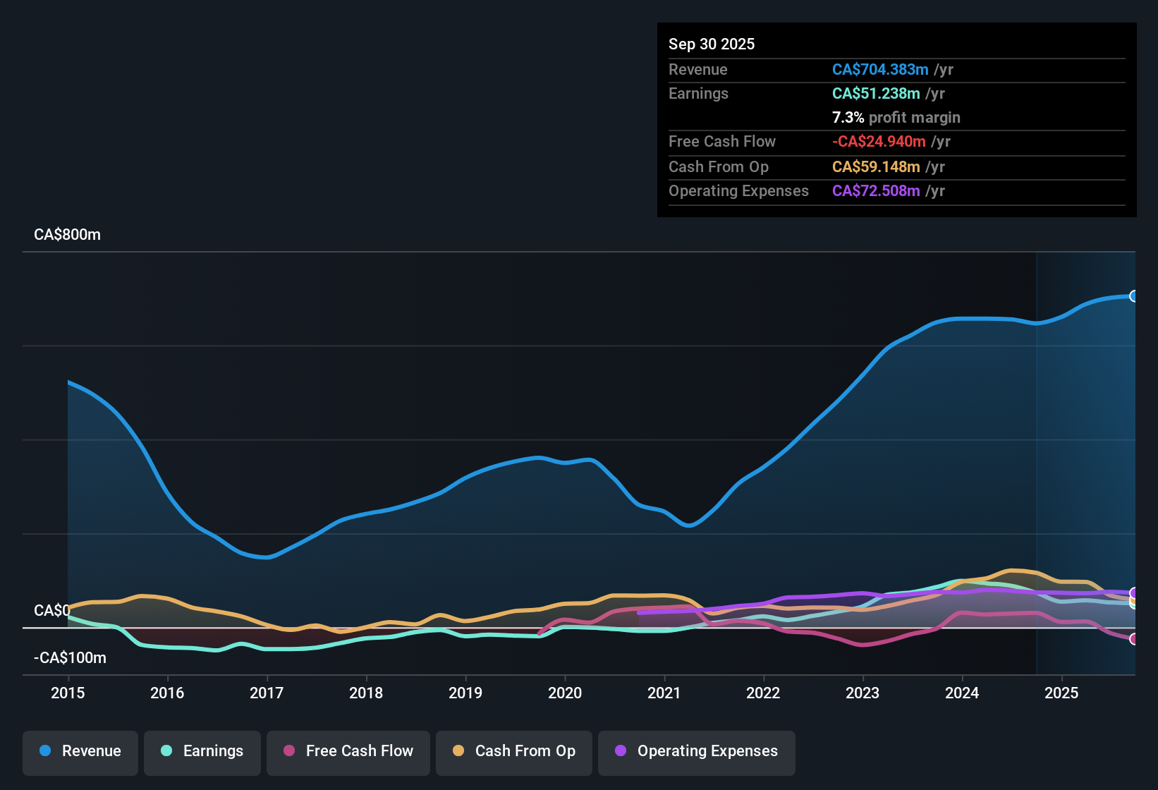 TSX:PHX Earnings & Revenue History as at Nov 2025
