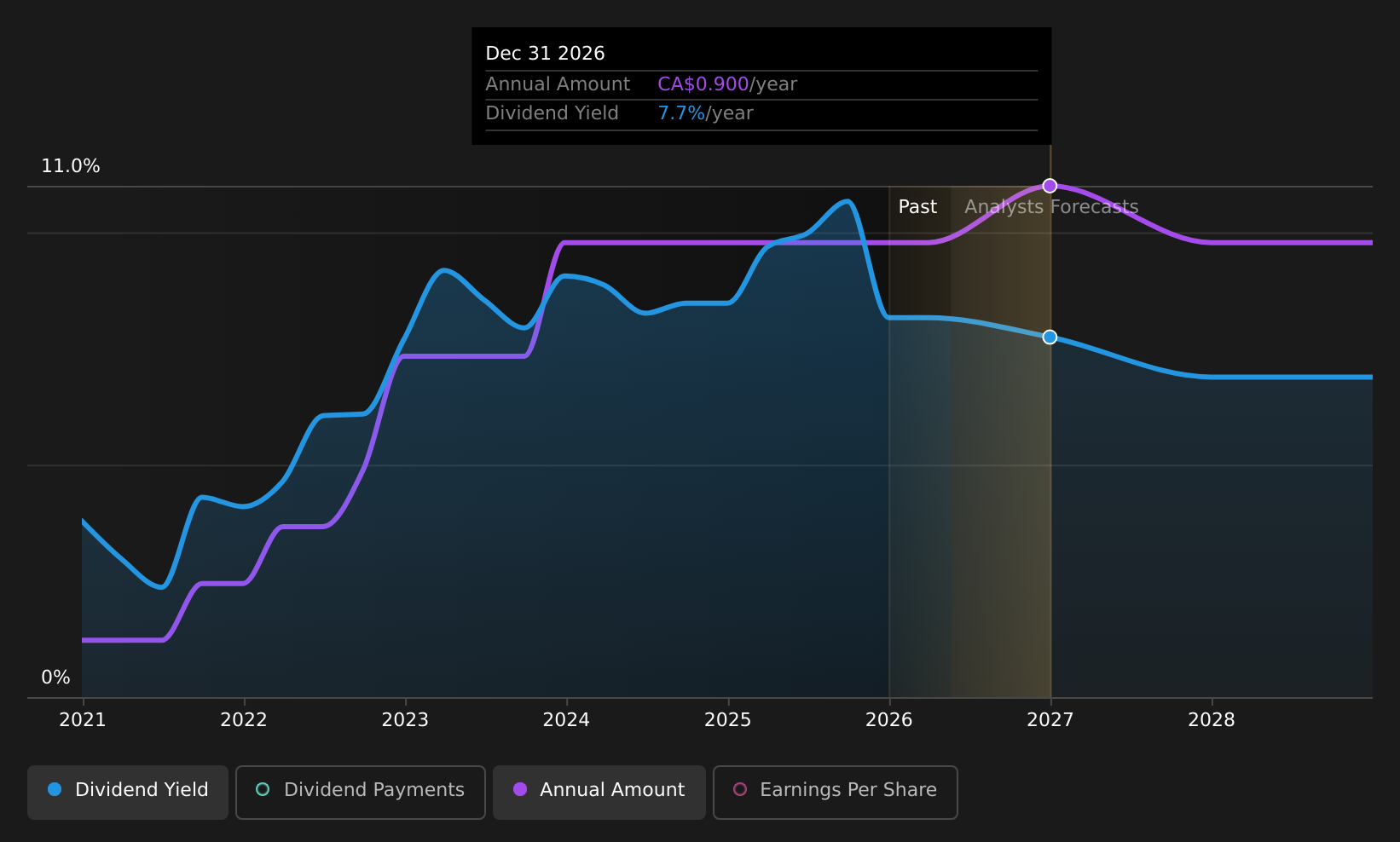TSX:PHX Dividend History as at May 2026
