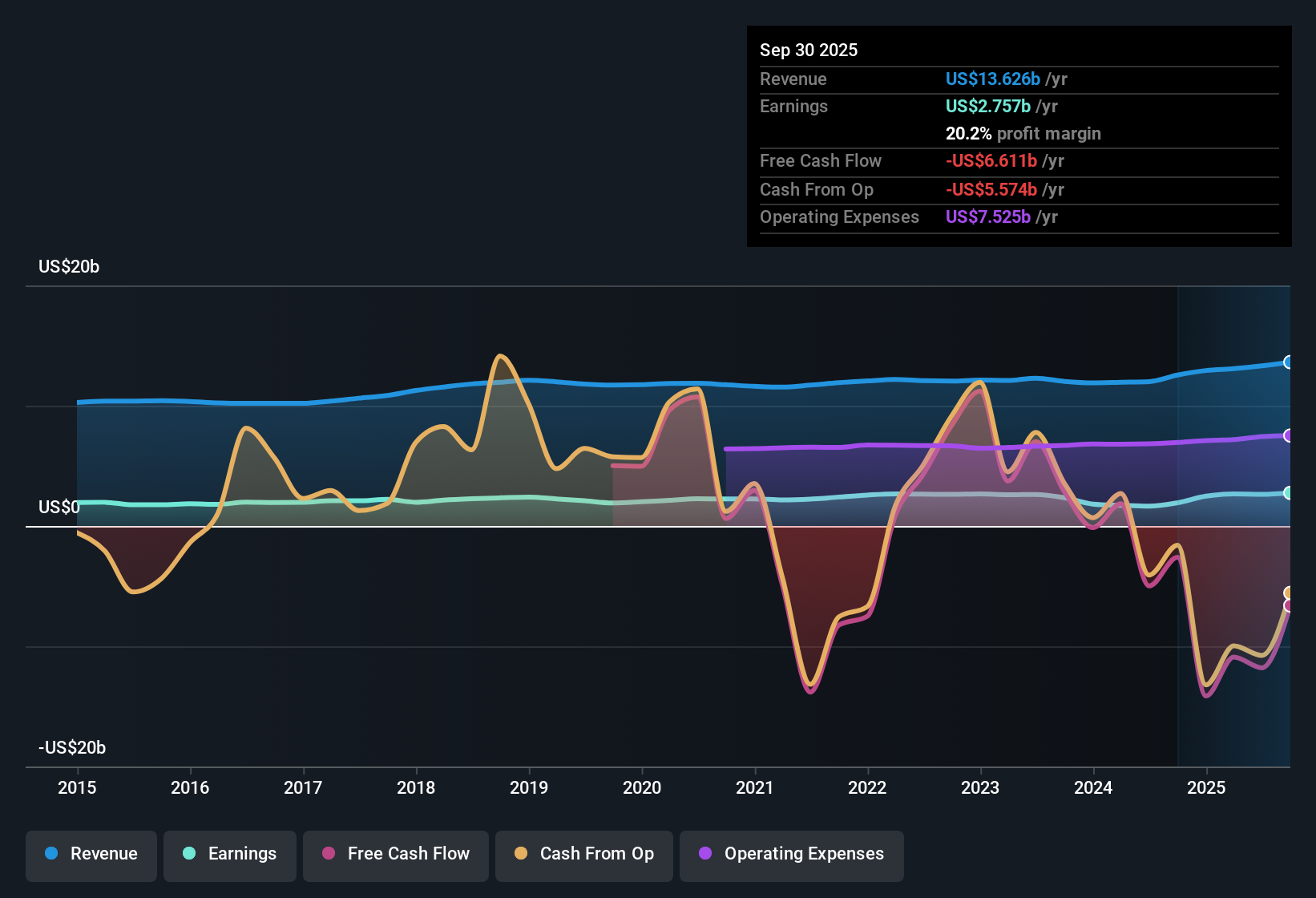 NYSE:STT Earnings & Revenue History as at Oct 2025