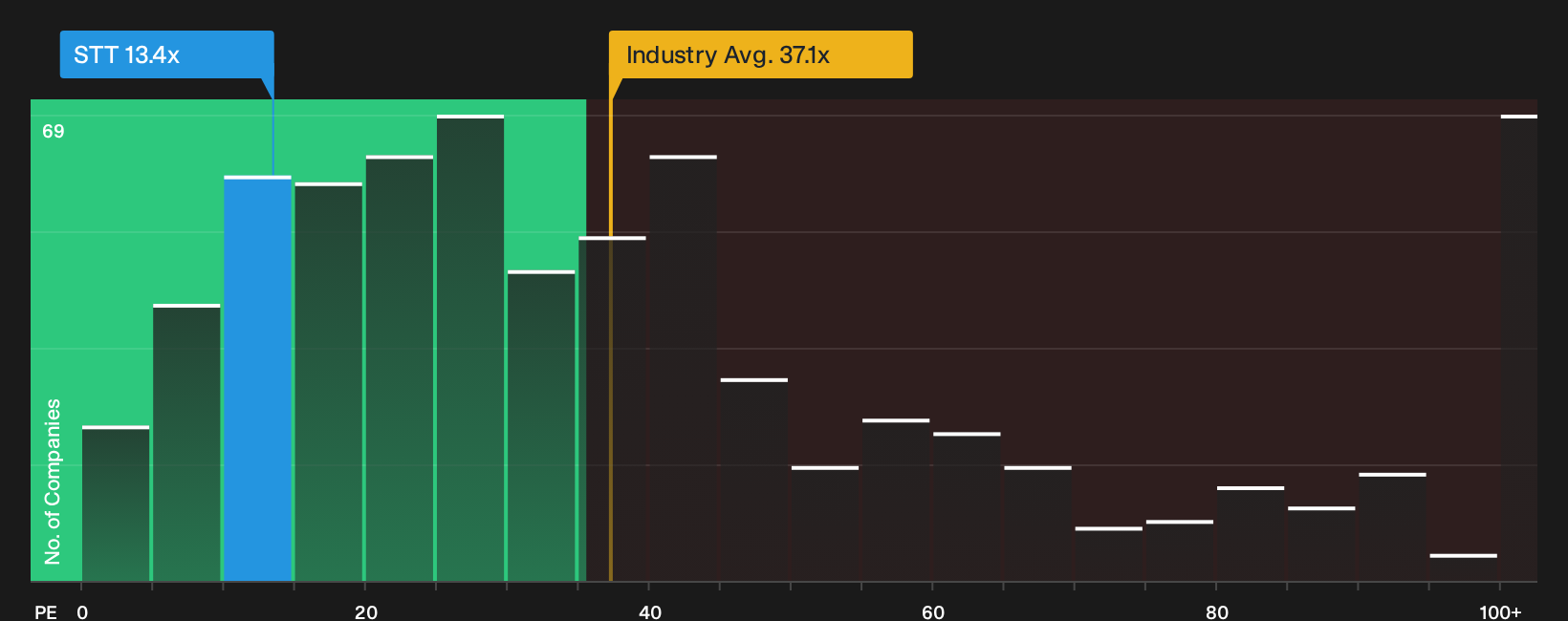 NYSE:STT P/E Ratio as at Jul 2026