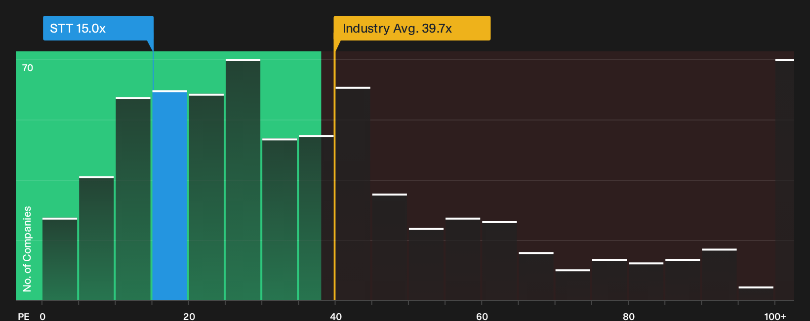 NYSE:STT P/E Ratio as at Jul 2026