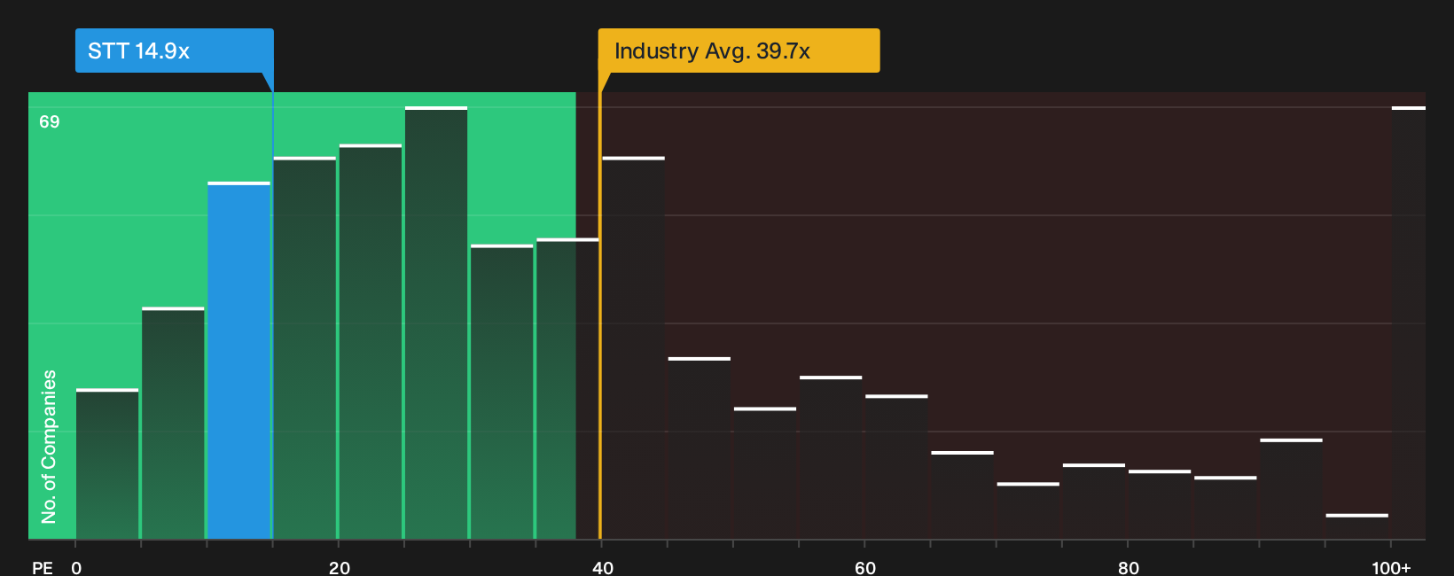 NYSE:STT P/E Ratio as at Aug 2026