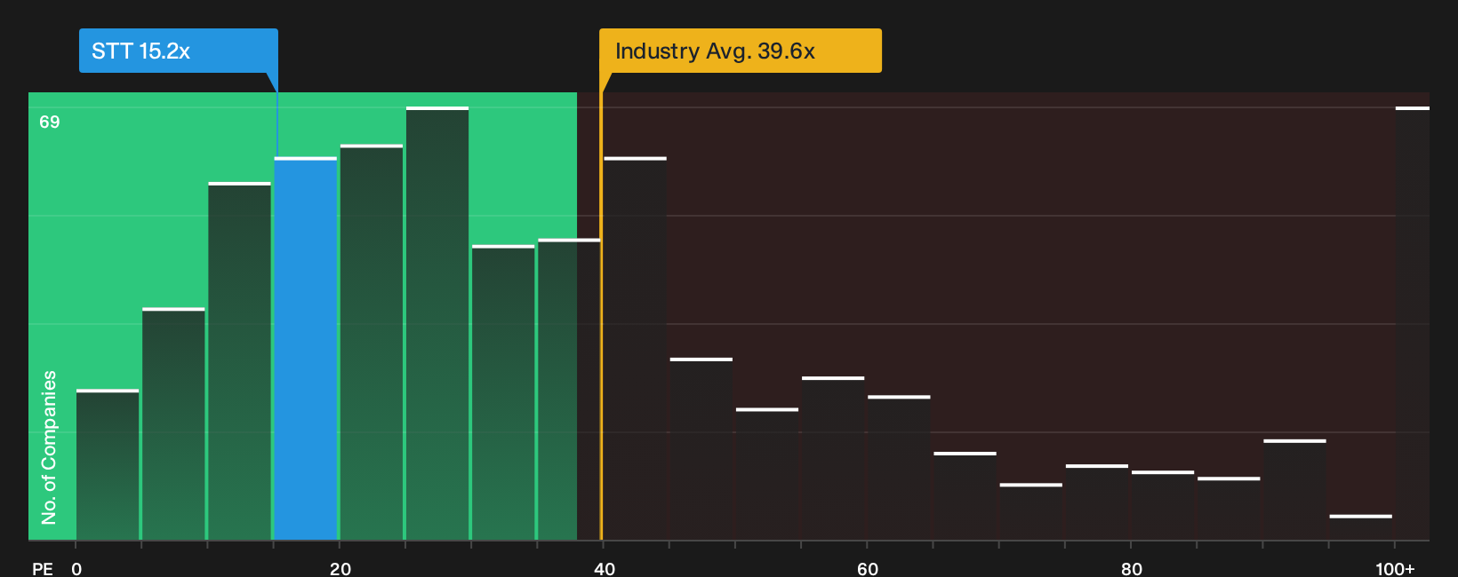 NYSE:STT P/E Ratio as at Aug 2026