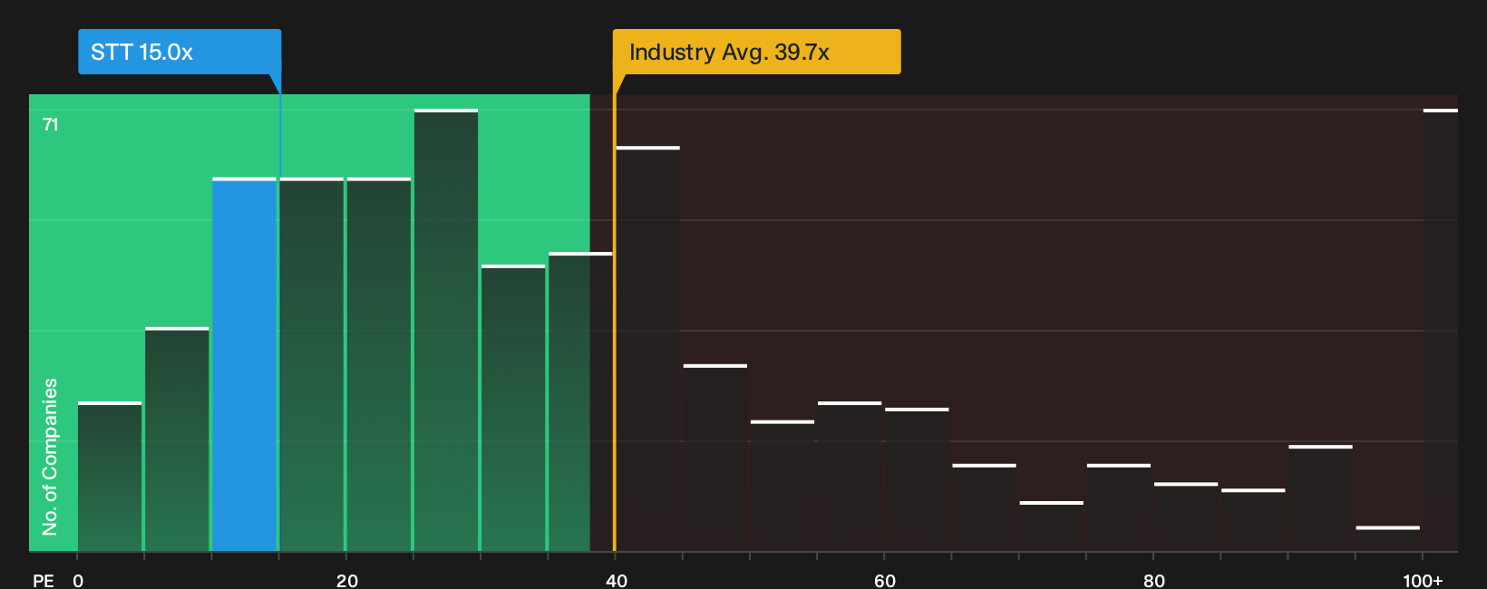 NYSE:STT P/E Ratio as at Aug 2026