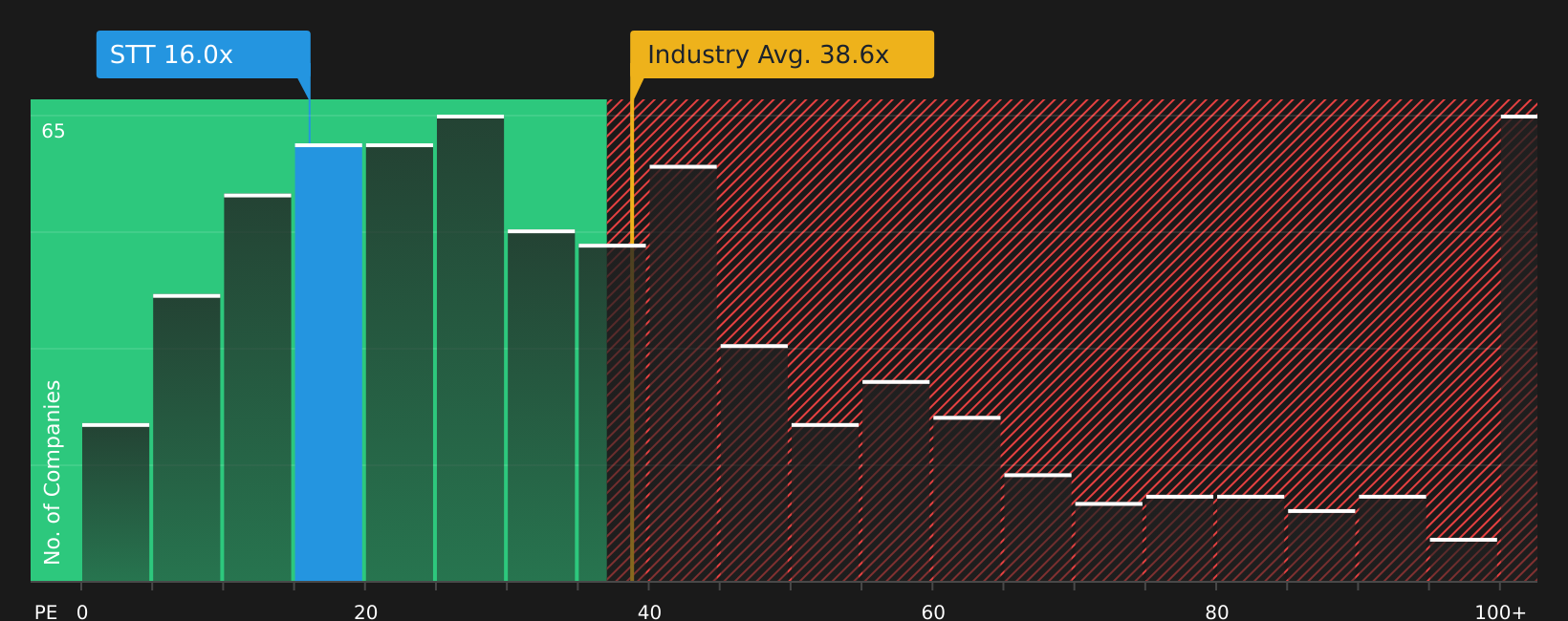 NYSE:STT P/E Ratio as at Aug 2026