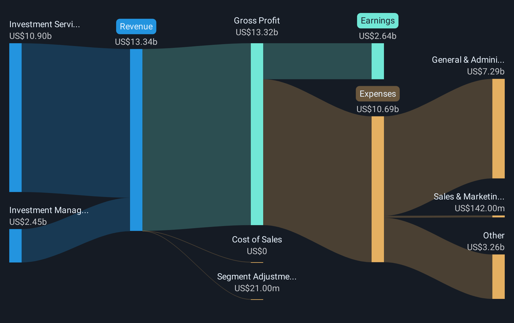 STT Revenue & Expenses Breakdown as at Jul 2025