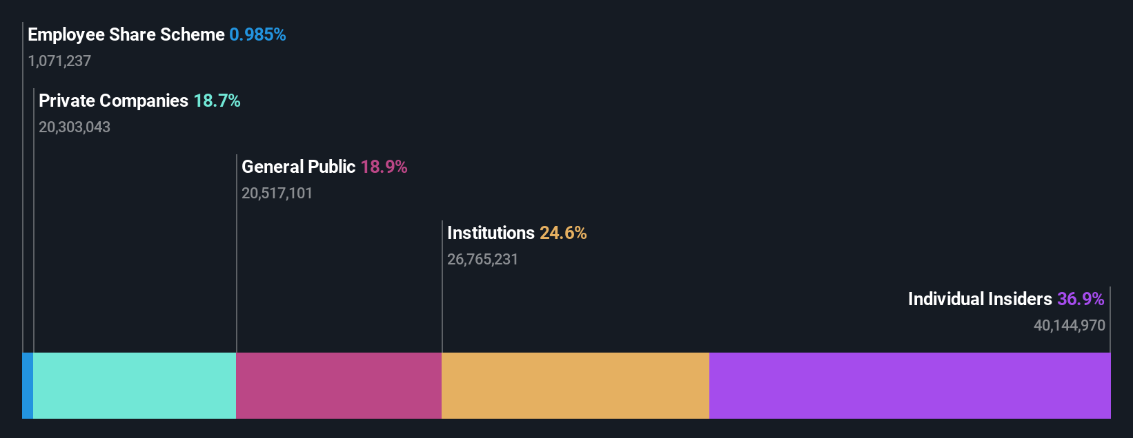 SHSE:688595 Ownership Breakdown as at Mar 2025