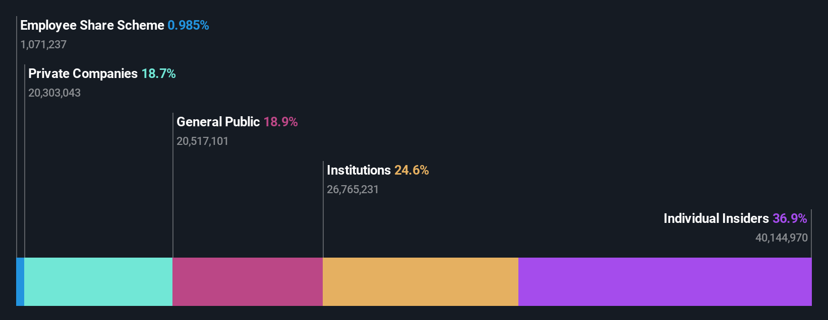 SHSE:688595 Ownership Breakdown as at Nov 2024