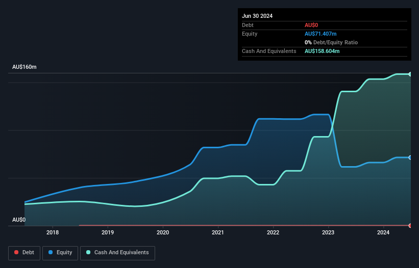 ASX:NOL Debt to Equity History and Analysis as at Jan 2025