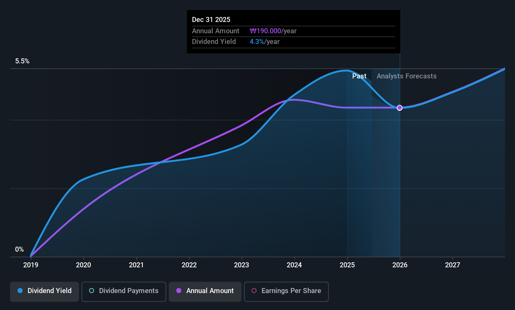 KOSDAQ:A122450 Dividend History as at Jun 2025