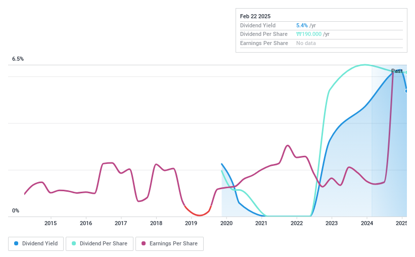 KOSDAQ:A122450 Dividend History as at Feb 2025