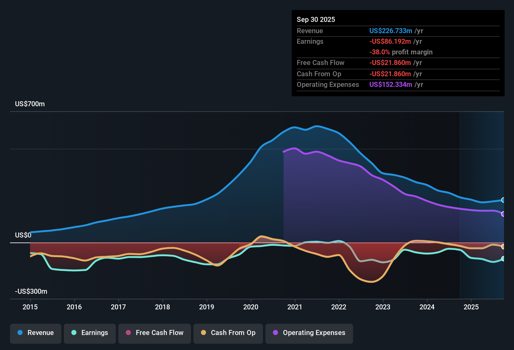 NasdaqCM:AMRN Earnings & Revenue History as at Oct 2025