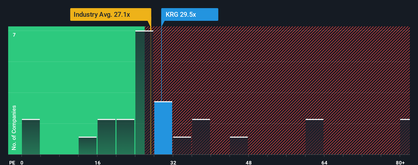 NYSE:KRG PE Ratio as at Oct 2025