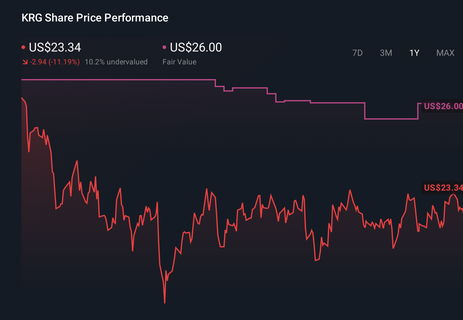 NYSE:KRG 1-Year Stock Price Chart