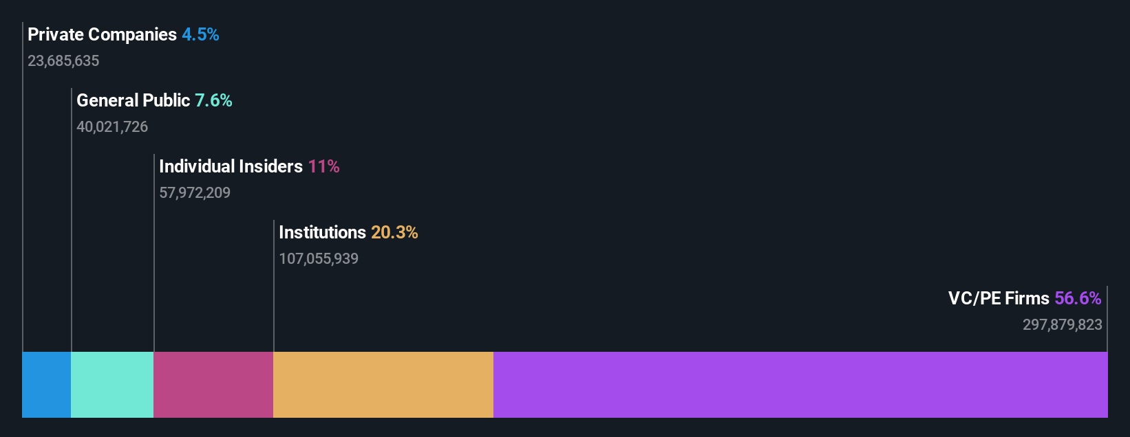 OM:VIMIAN Ownership Breakdown as at Jun 2024