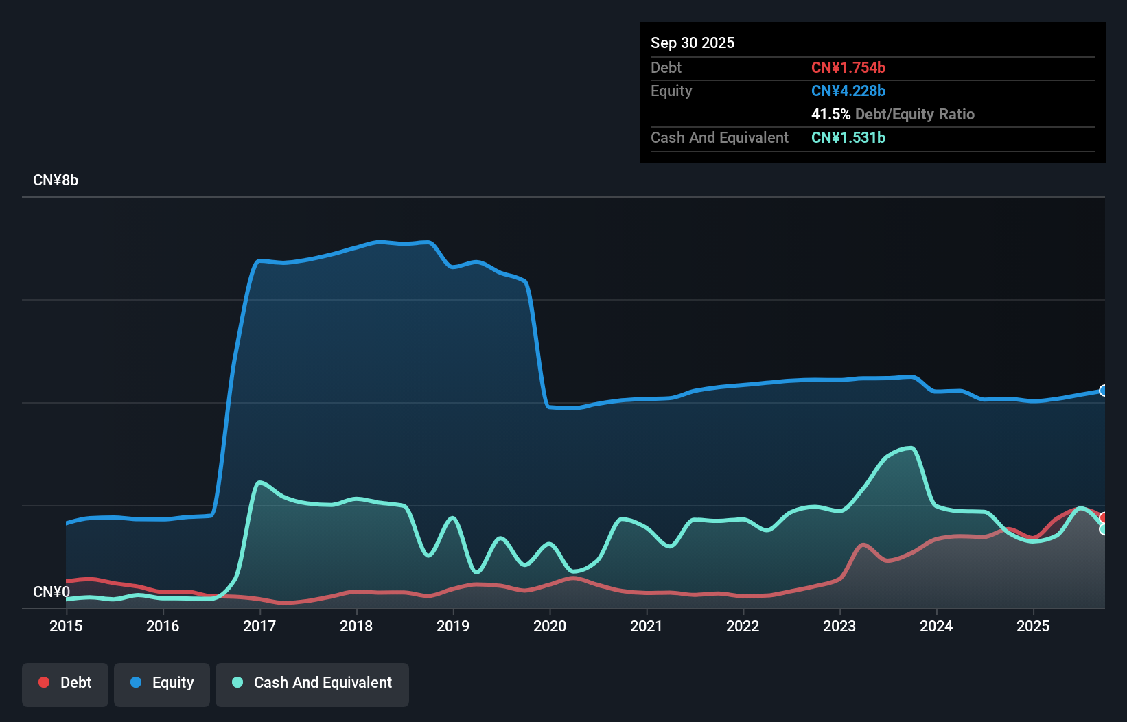 SZSE:002537 Debt to Equity as at Dec 2025