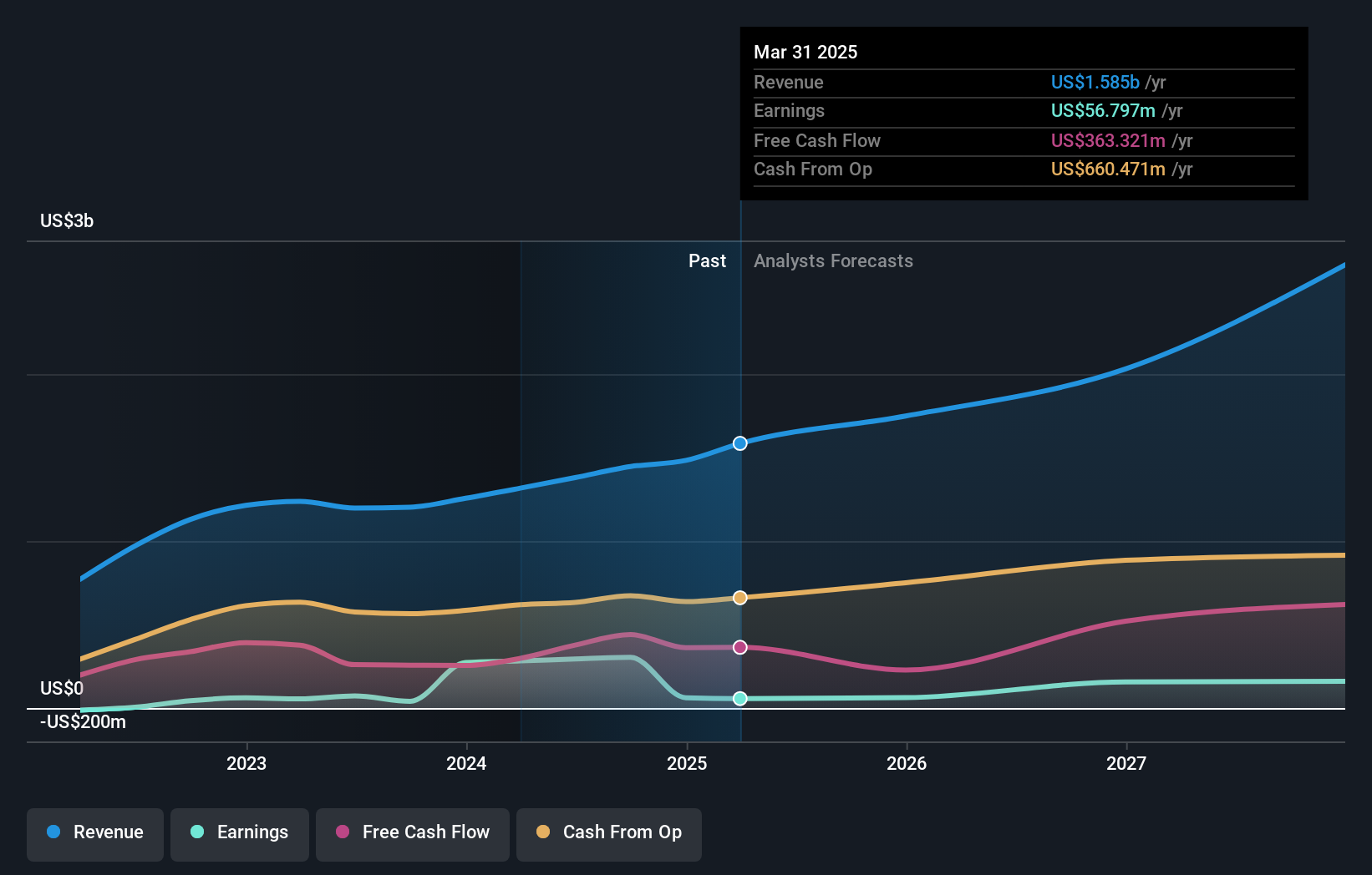 KNTK Earnings & Revenue Growth as at Jul 2025