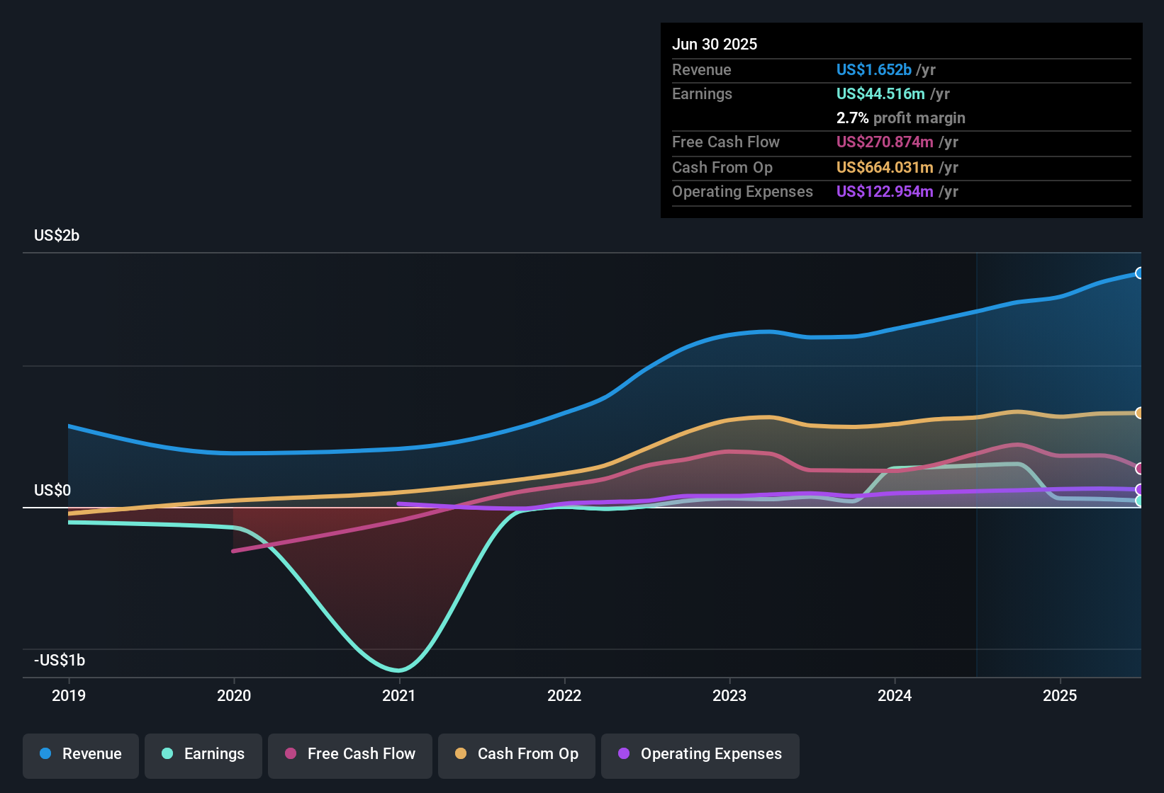 NYSE:KNTK Earnings & Revenue History as at Oct 2025