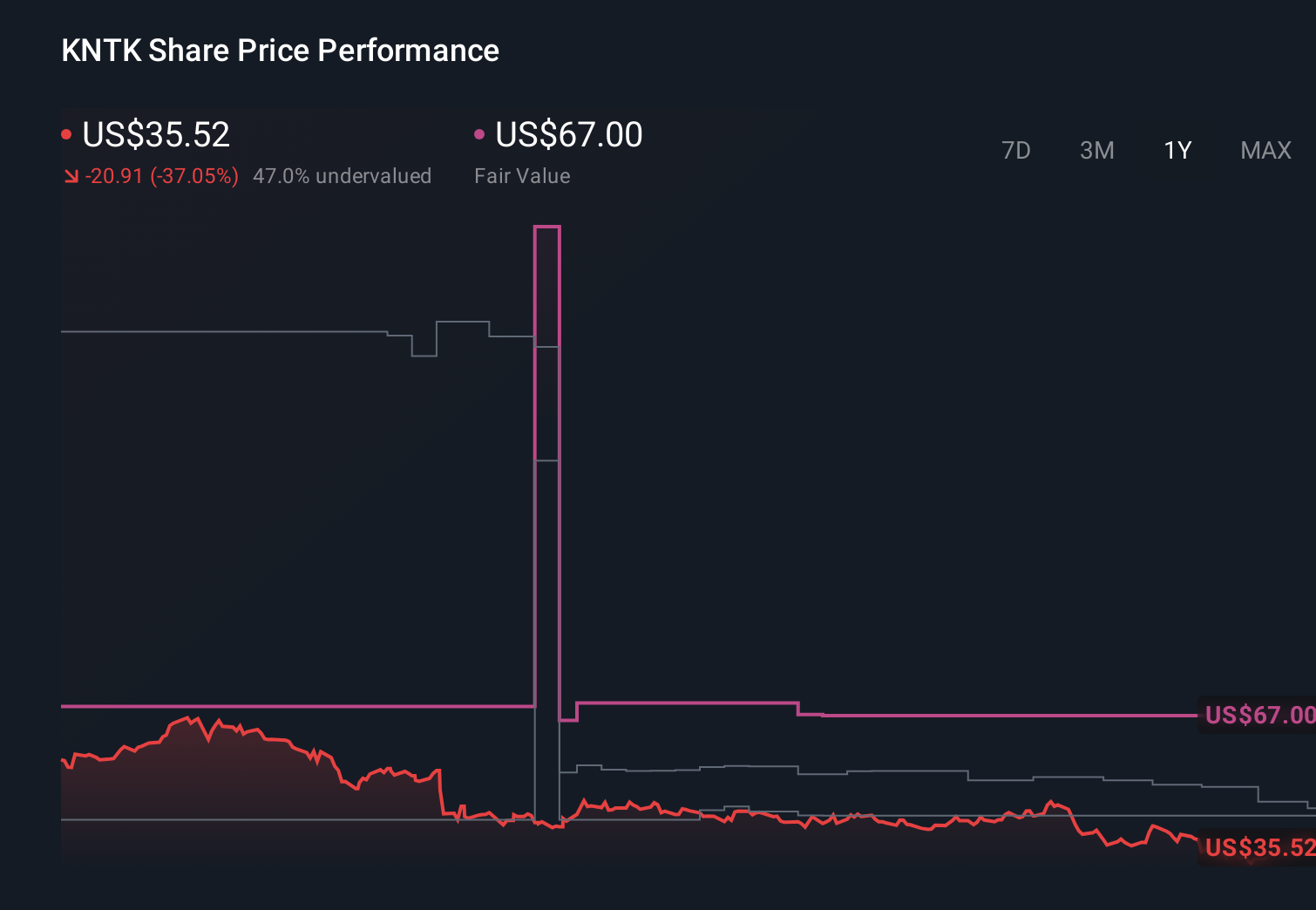 KNTK 1-Year Stock Price Chart