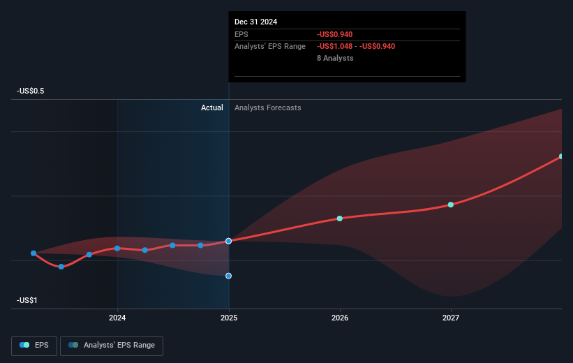 NYSE:QS Earnings Per Share Growth as at Feb 2025