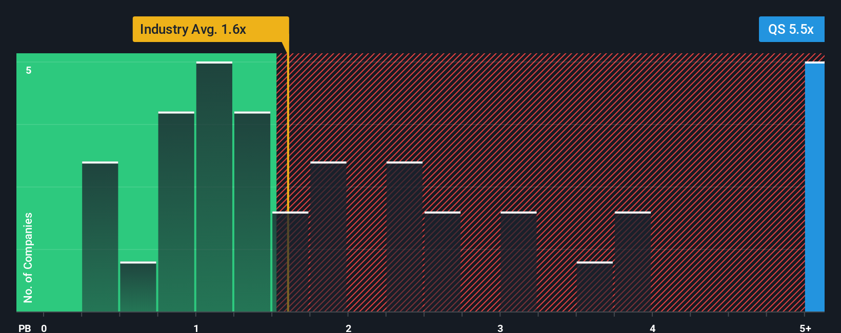 NYSE:QS PB Ratio as at Sep 2025