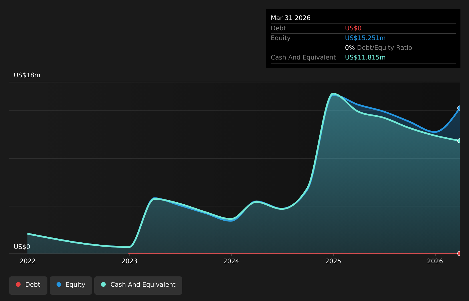 GXAI Debt to Equity History and Analysis as at Feb 2026
