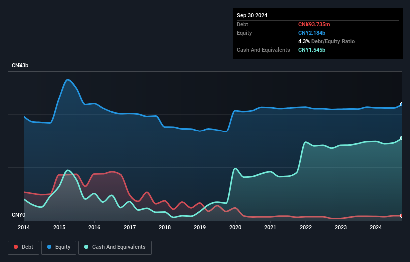 SHSE:600249 Debt to Equity as at Dec 2024