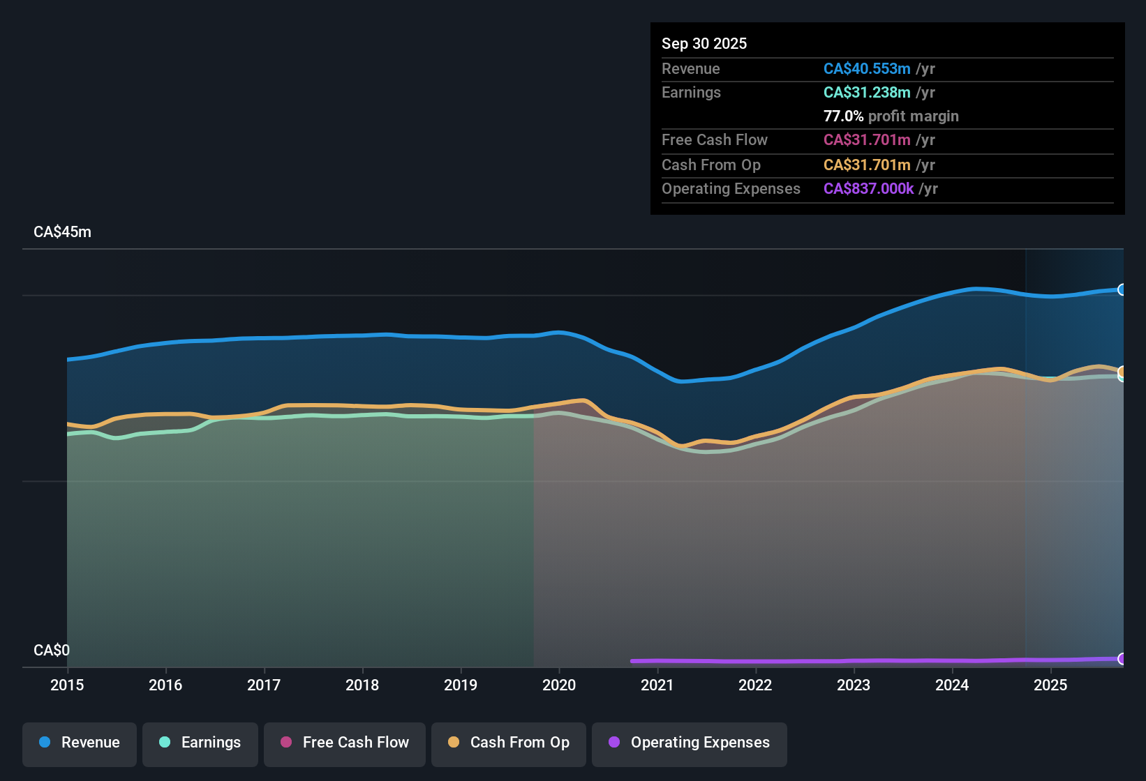 TSX:PZA Earnings & Revenue History as at Nov 2025