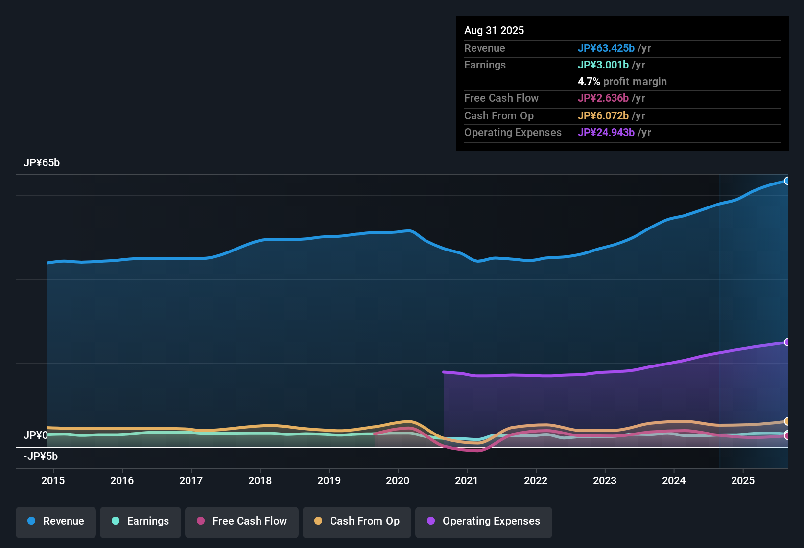TSE:7630 Earnings & Revenue History as at Oct 2025