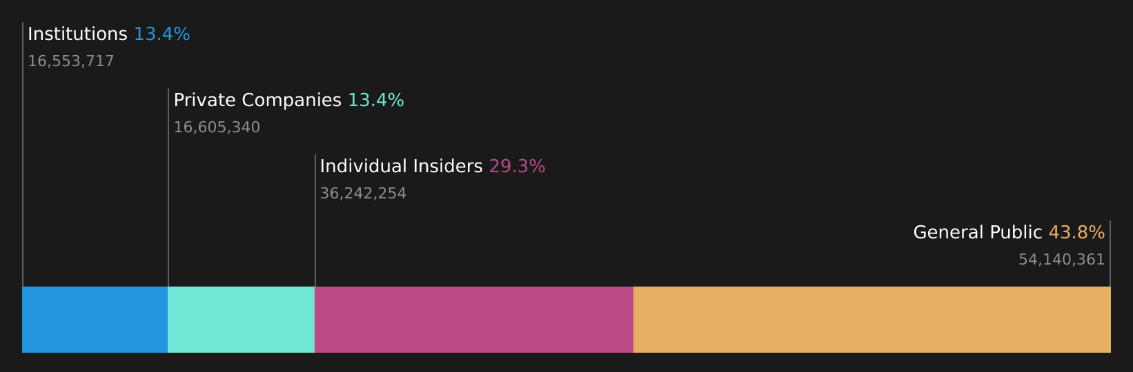 DSX Ownership Breakdown as at Apr 2026
