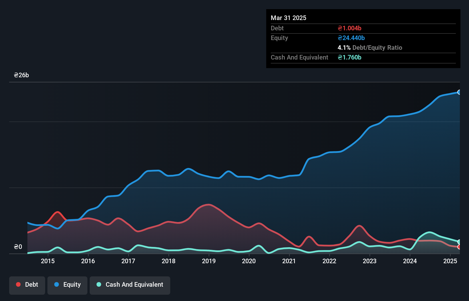 WSE:AST Debt to Equity as at Jun 2025