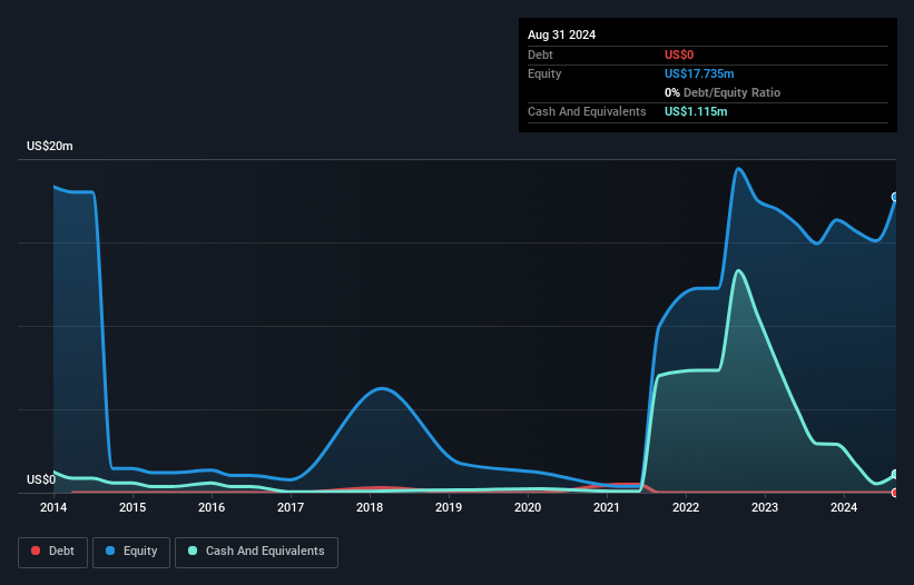 AIM:BHL Debt to Equity History and Analysis as at Dec 2024