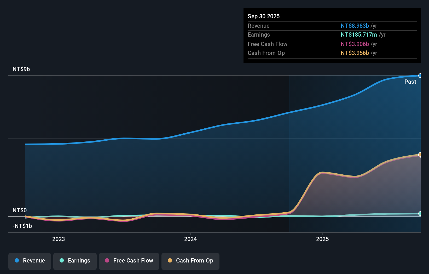 TWSE:5521 Earnings and Revenue Growth as at Dec 2025