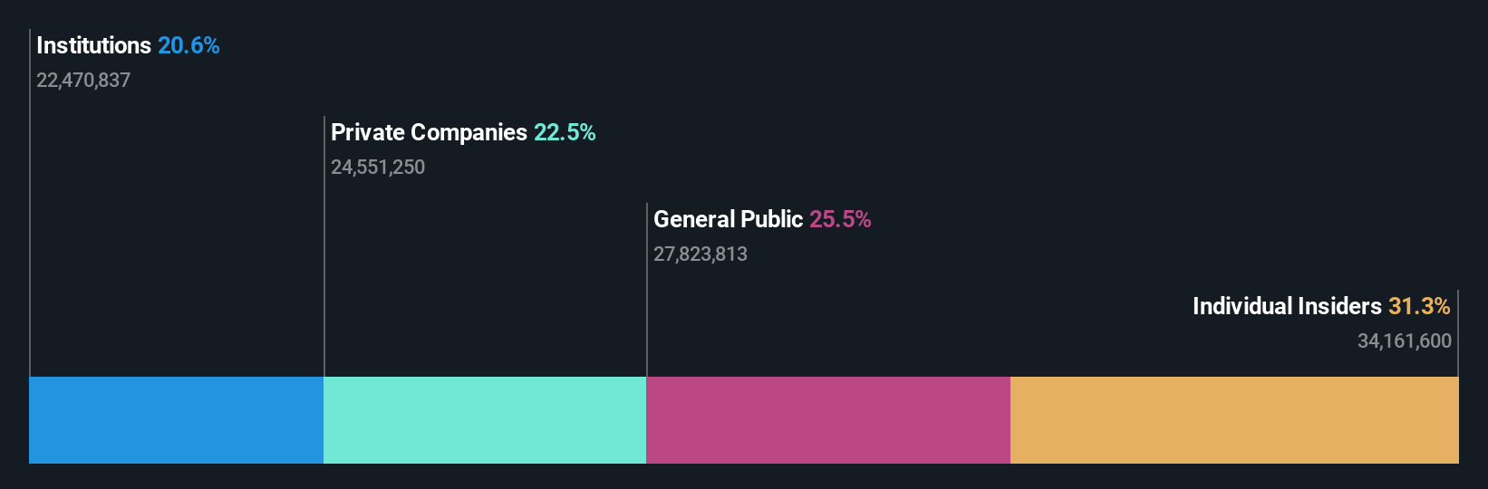 SHSE:605289 Ownership Breakdown as at Sep 2024