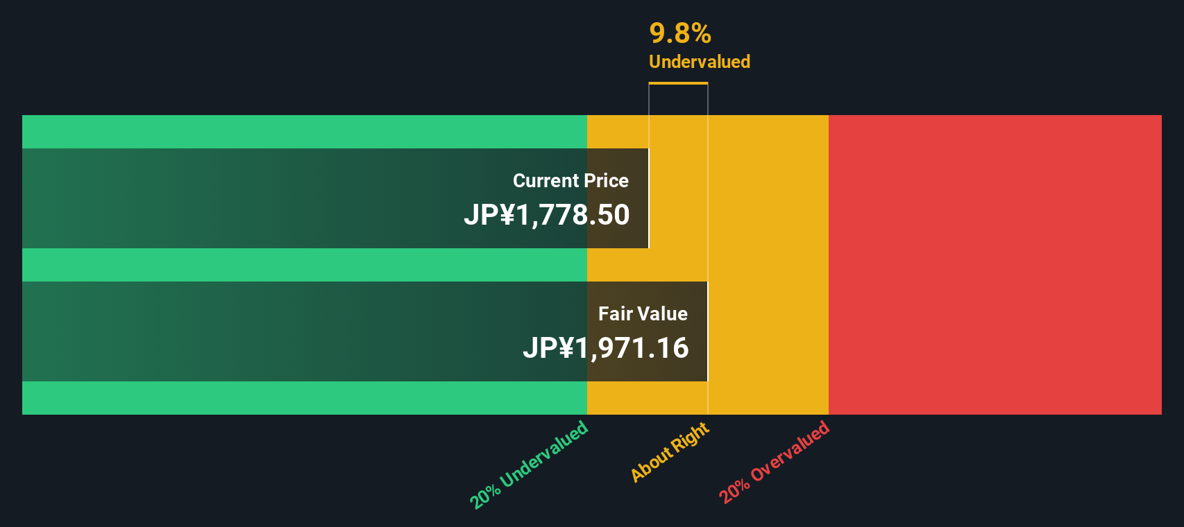 8570 Discounted Cash Flow as at Dec 2025