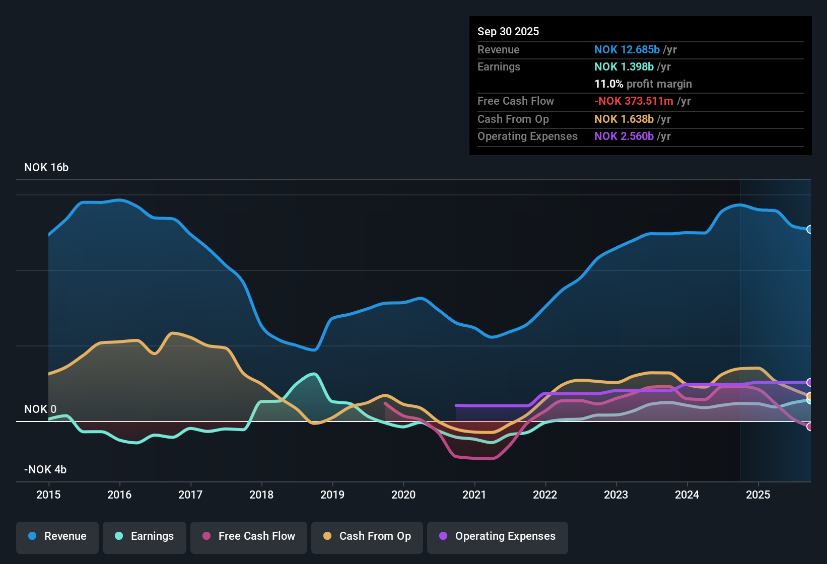 OB:BONHR Earnings & Revenue History as at Oct 2025