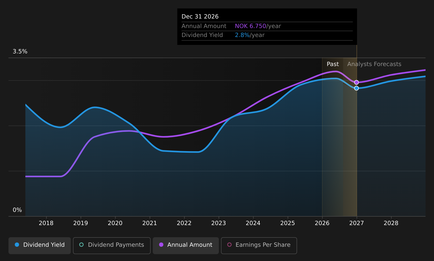 OB:BONHR Dividend History as at Aug 2026